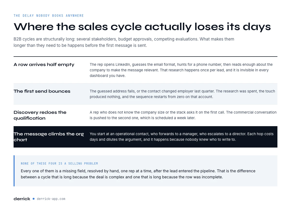 why B2B sales cycles drag on and what it costs