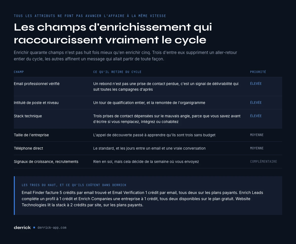 les données d'enrichissement qui raccourcissent le cycle de vente