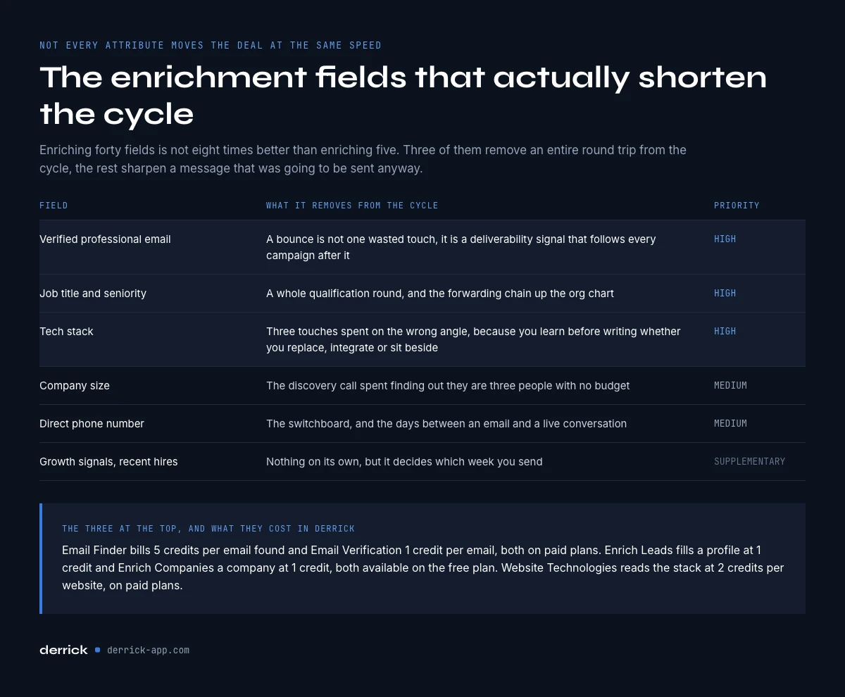 the enrichment data that shortens the sales cycle