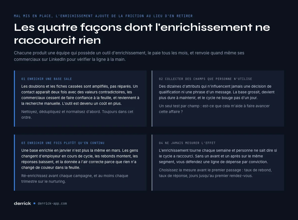 les erreurs qui empêchent l'enrichissement de réduire le cycle de vente