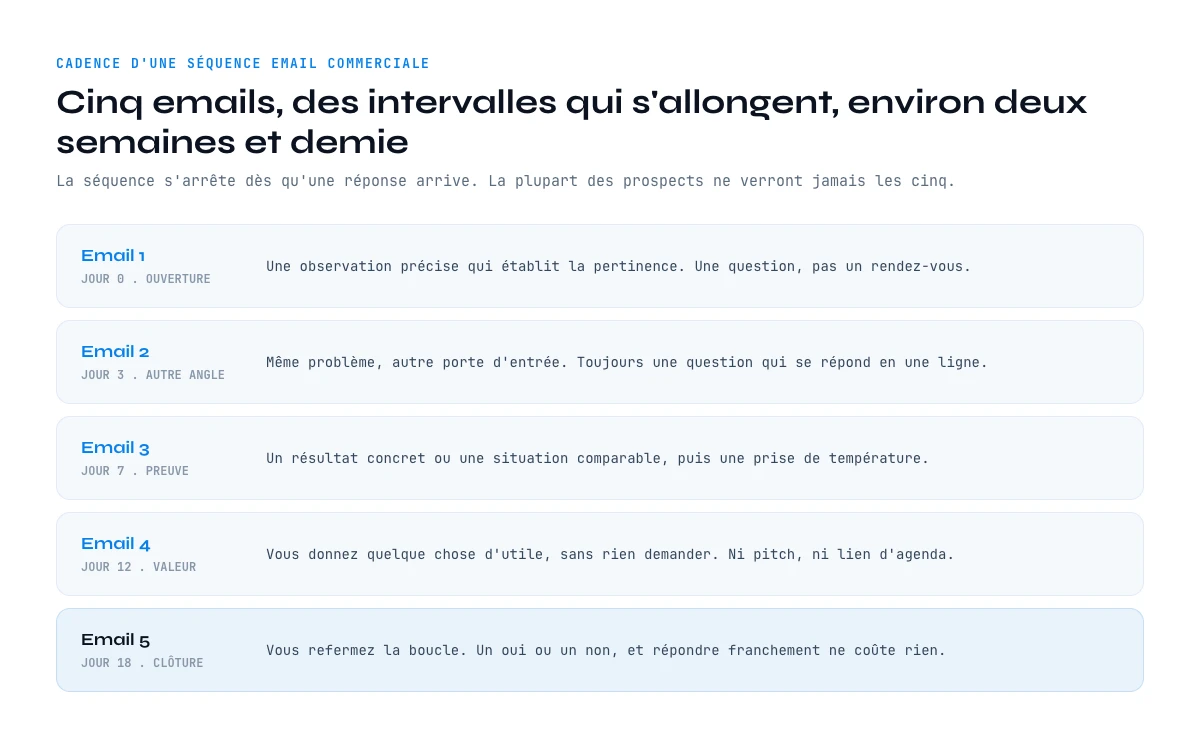 cadence d'une sequence email commerciale sur cinq emails et dix-huit jours
