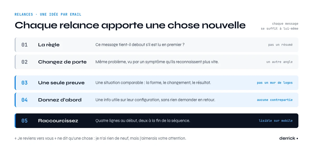 relances d'une sequence email commerciale avec une seule idee par email