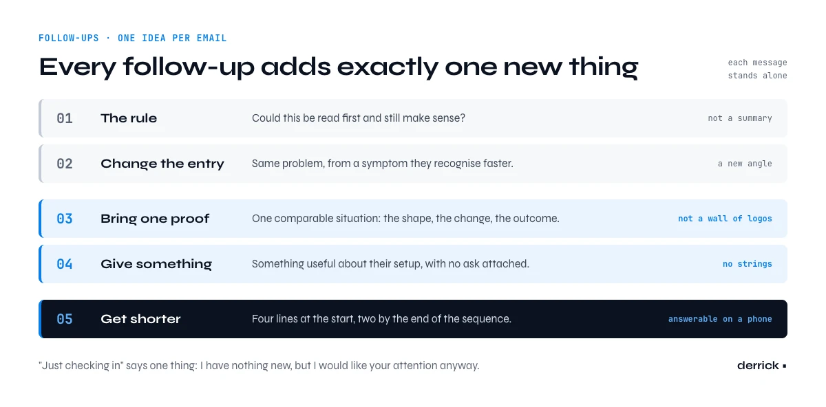 sales email sequence follow-ups with one new idea per email