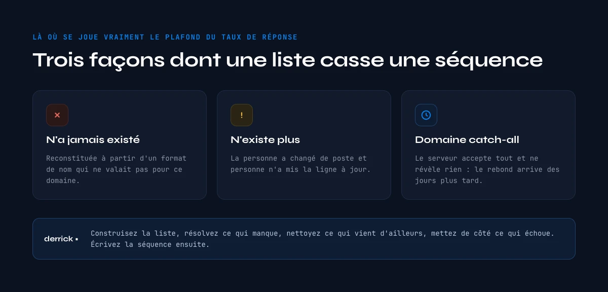 adresses invalides qui plafonnent le taux de reponse d'une sequence email commerciale