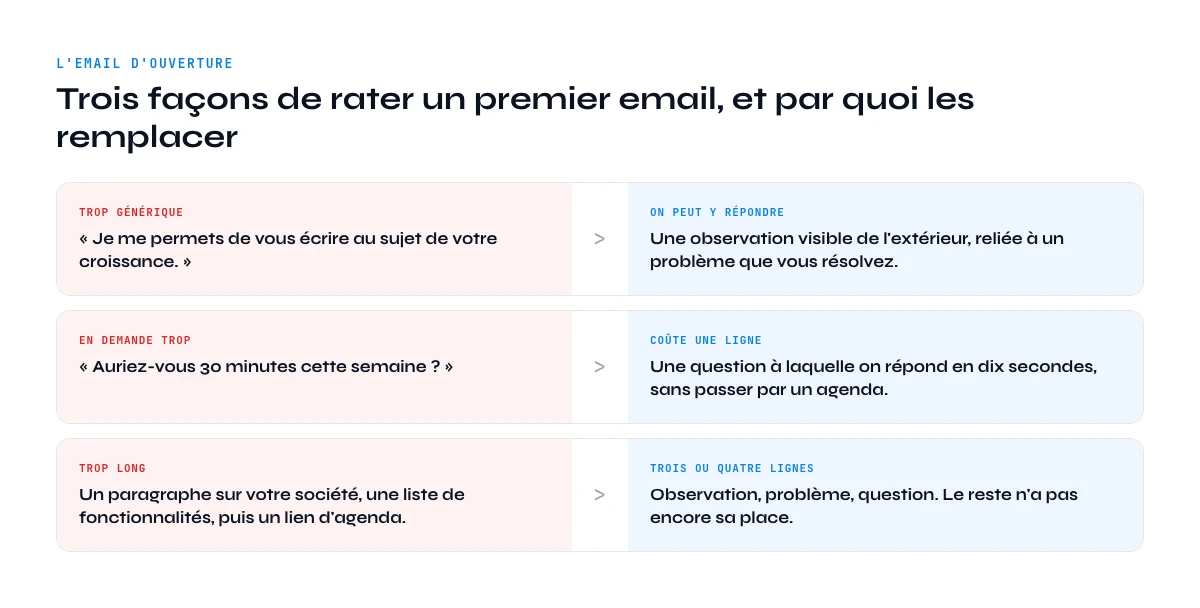 email d'ouverture d'une sequence email commerciale assez precis pour qu'on y reponde