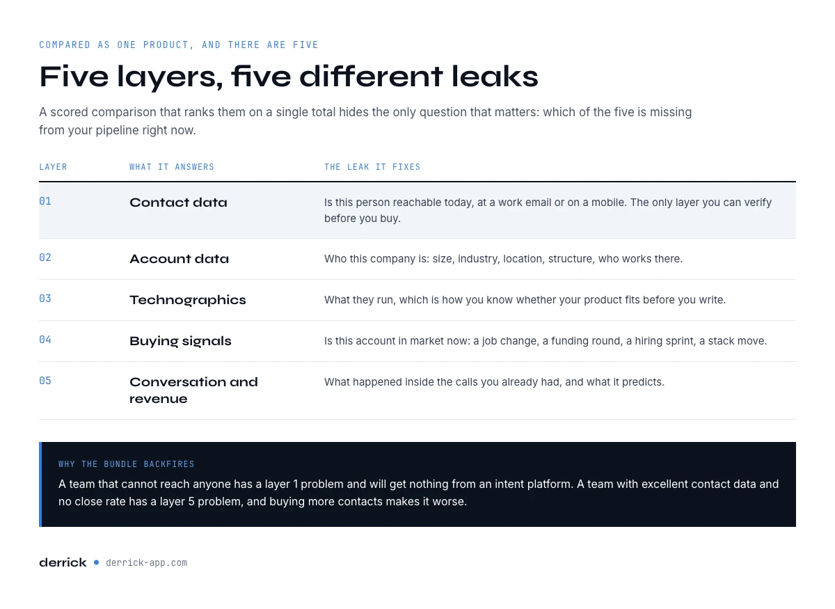 The five layers of sales intelligence tools sold as one category