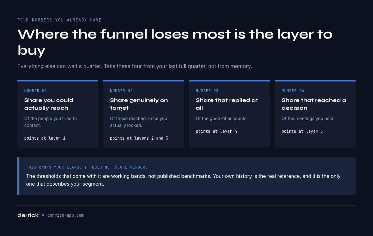 Which sales intelligence layer is your bottleneck, in four numbers