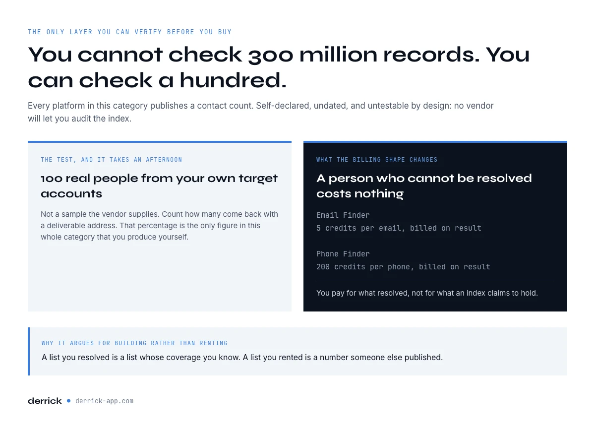 Contact data coverage, the only sales intelligence layer you can verify before buying