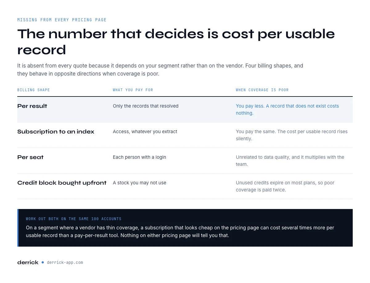 What sales intelligence tools cost per usable record, by billing shape