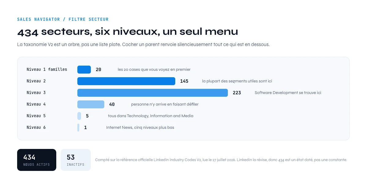 Liste des secteurs LinkedIn Sales Navigator présentée comme un arbre de six niveaux et 434 secteurs actifs