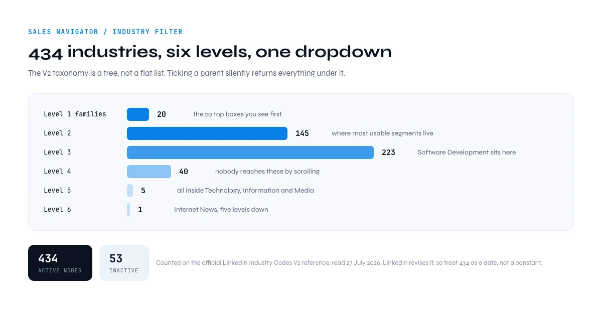 LinkedIn Sales Navigator industries list shown as a six level tree with 434 active industries