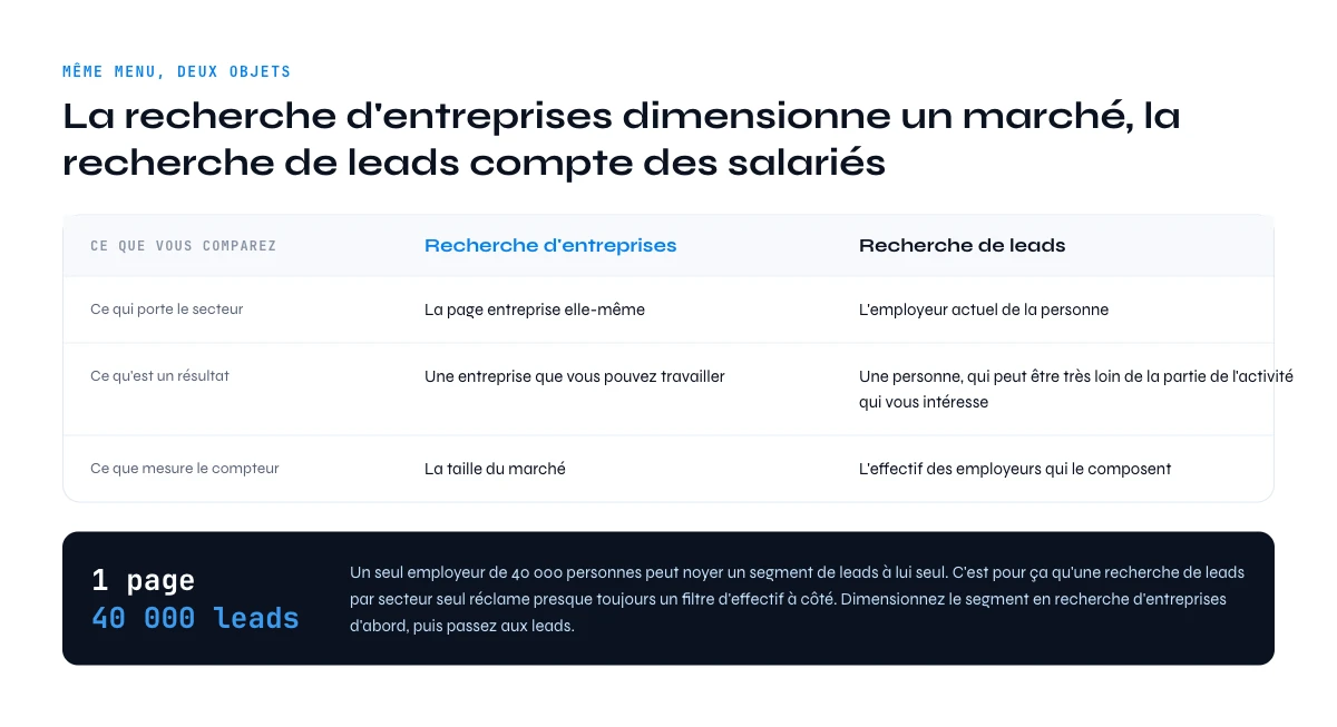 Liste des secteurs Sales Navigator en recherche de leads face à la recherche d'entreprises, et ce que mesure chaque compteur