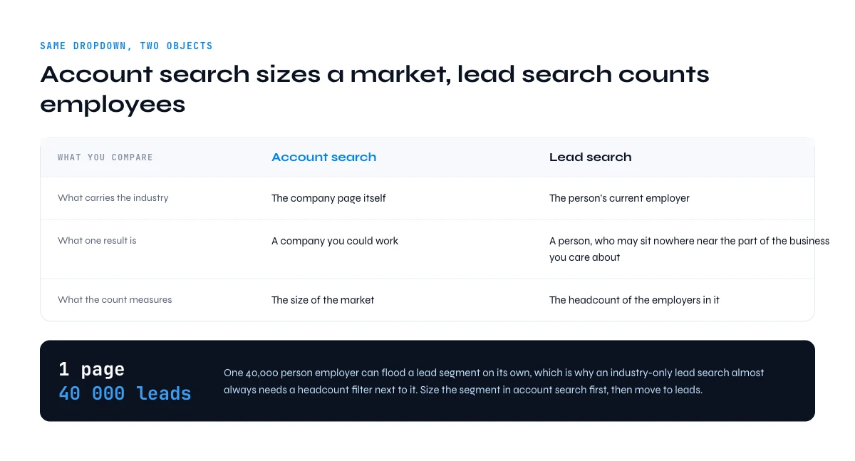 Sales Navigator industries list in lead search versus account search, and what each result count measures