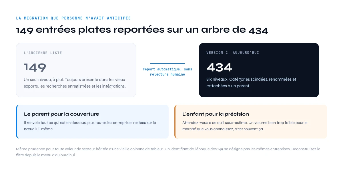 Migration de la liste des secteurs Sales Navigator de 149 entrées plates vers 434 nœuds hiérarchisés
