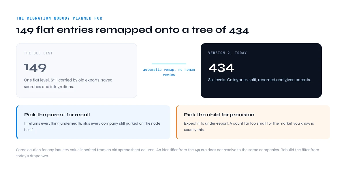 LinkedIn Sales Navigator industries list migration from 149 flat entries to 434 hierarchical nodes