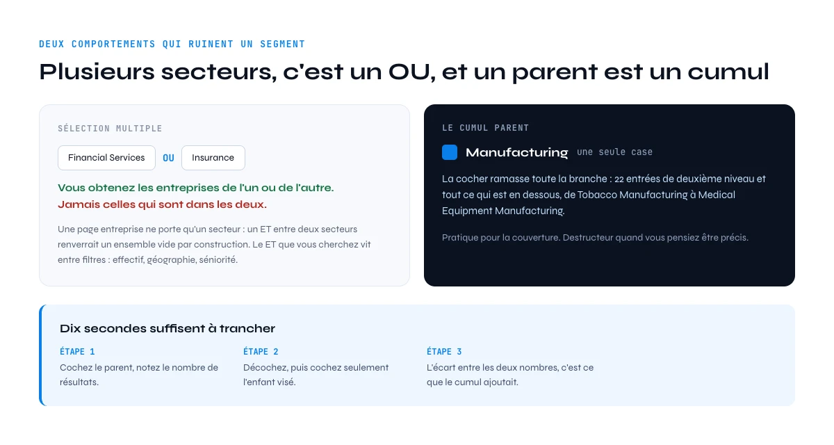 Cocher plusieurs secteurs dans Sales Navigator est un OU, et cocher un parent cumule toute sa branche