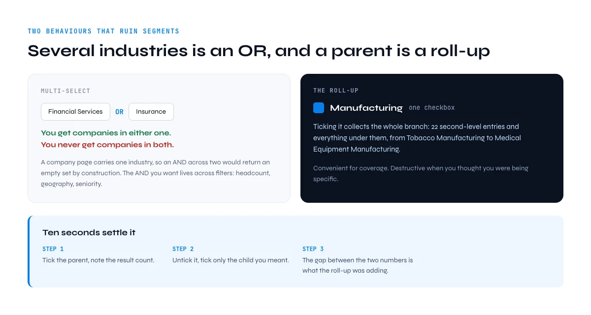 Selecting several industries in Sales Navigator is an OR, and ticking a parent industry rolls up its whole branch