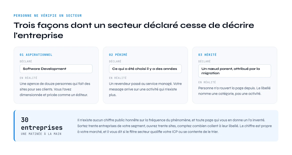 Trois façons dont un secteur LinkedIn auto-déclaré cesse de décrire l'entreprise