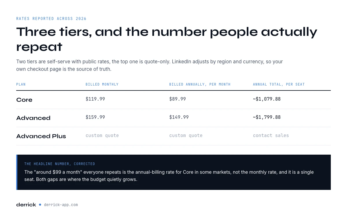 LinkedIn Sales Navigator cost by plan in 2026, monthly and annual