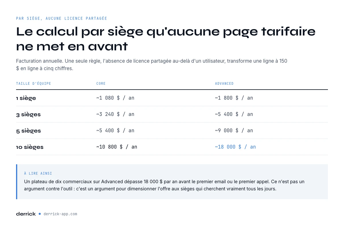 Prix Sales Navigator pour une équipe, par siège et par an