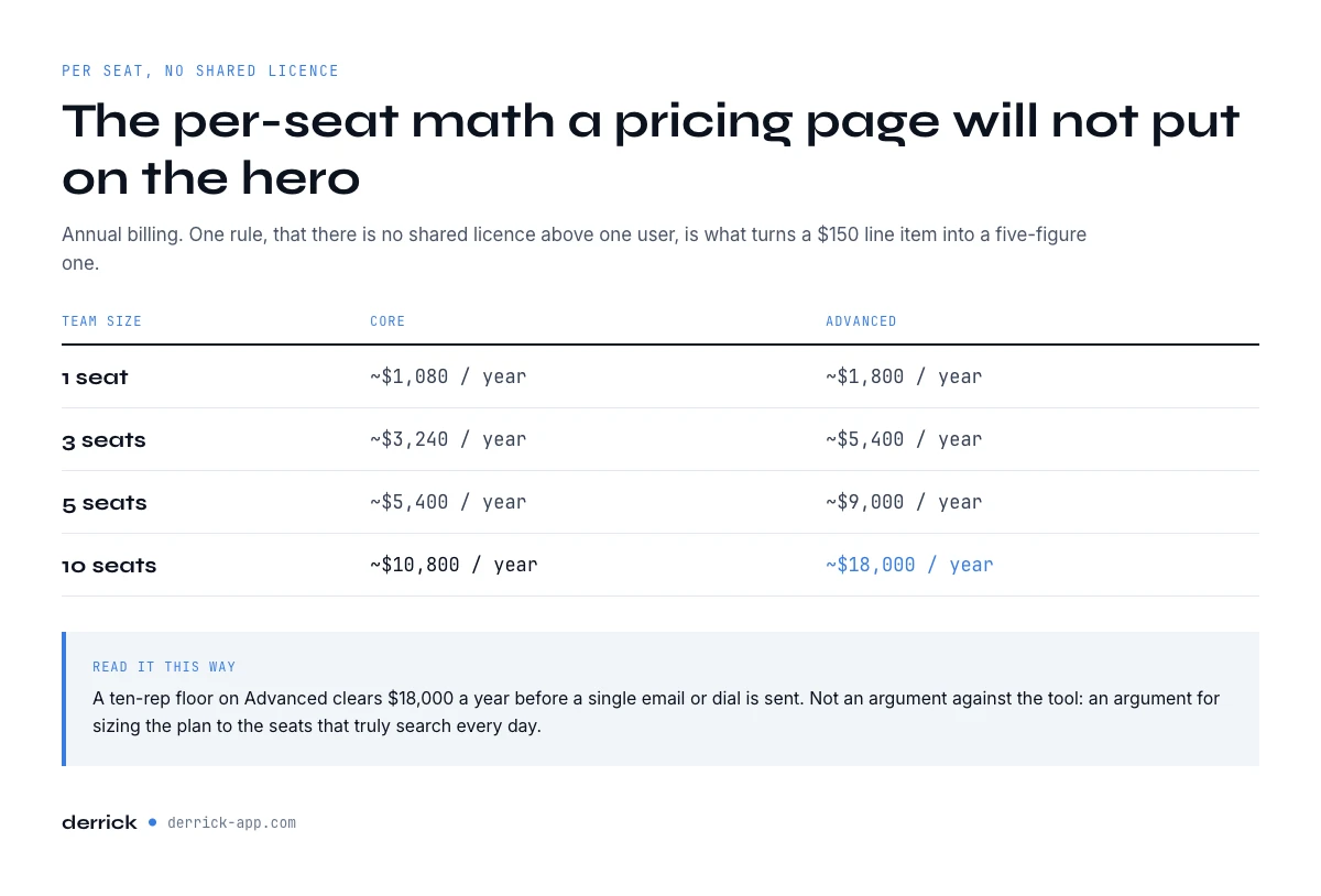 LinkedIn Sales Navigator cost for a team, per seat and per year