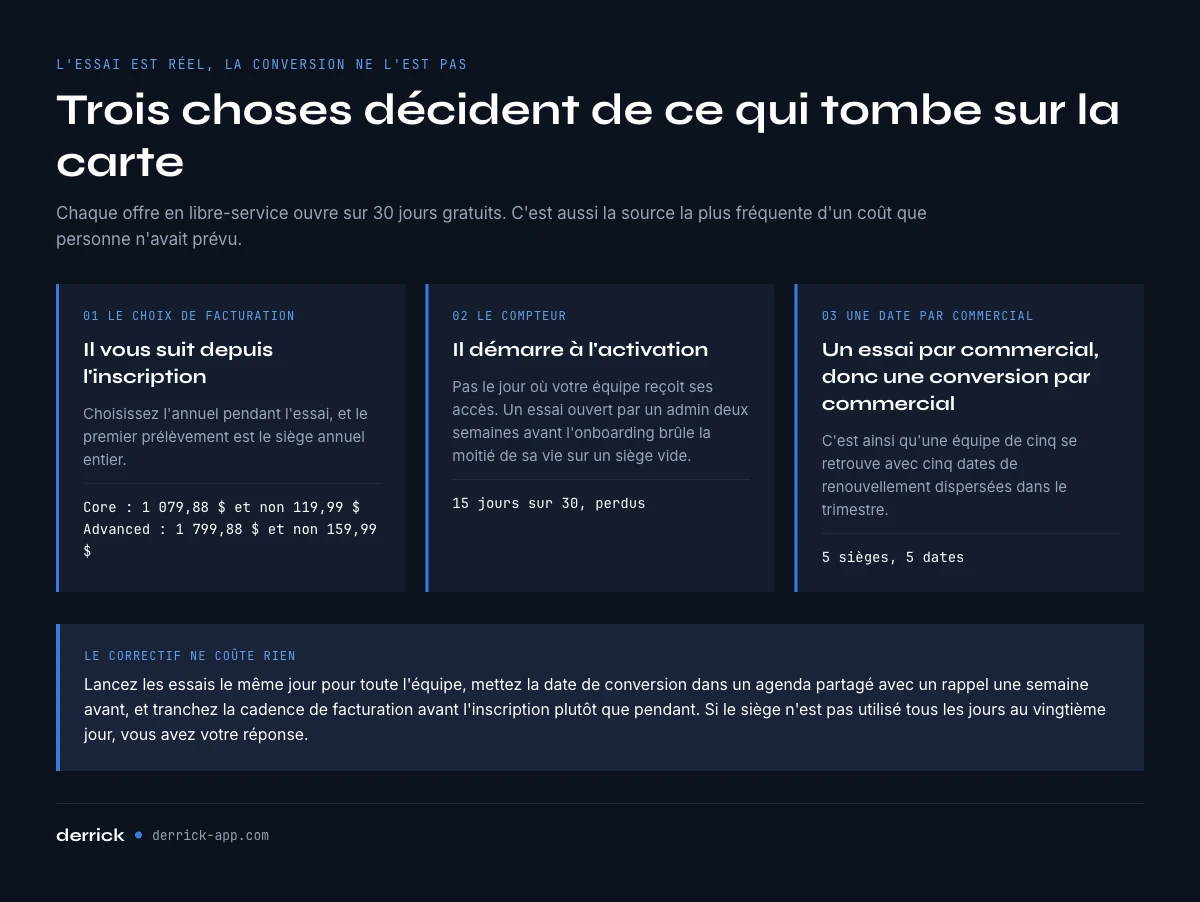 L'essai de 30 jours Sales Navigator et l'origine du premier prélèvement surprise
