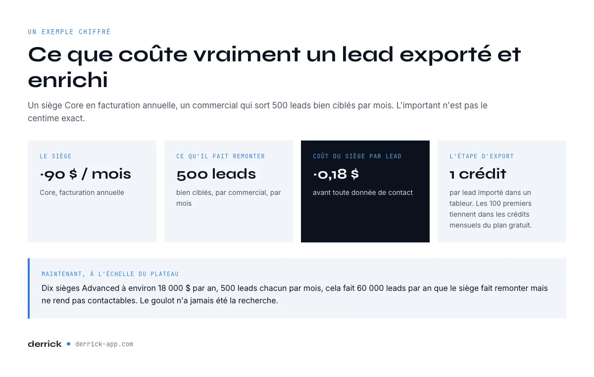 Ce que coûte un lead Sales Navigator exporté et enrichi