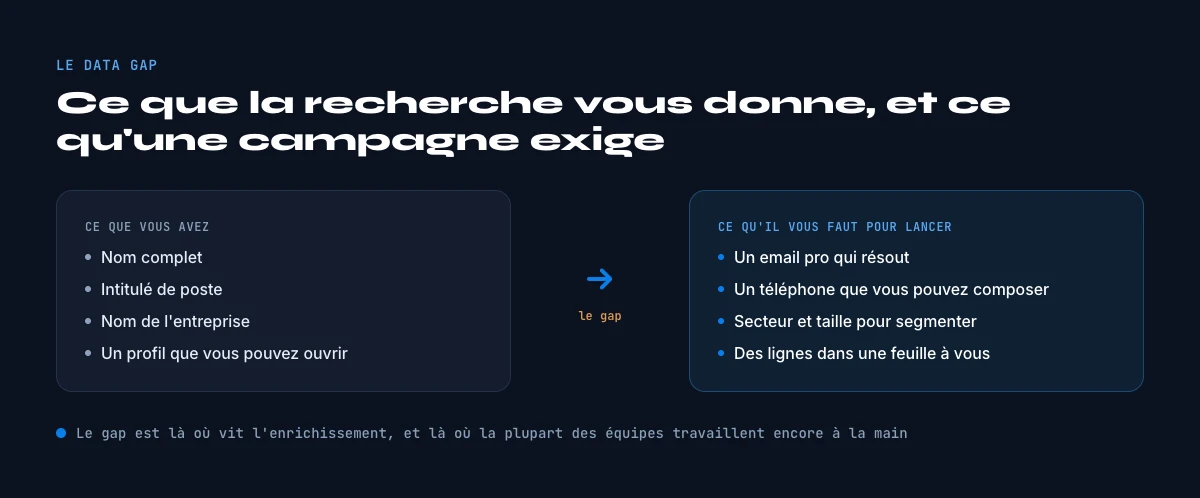 le data gap de Sales Navigator