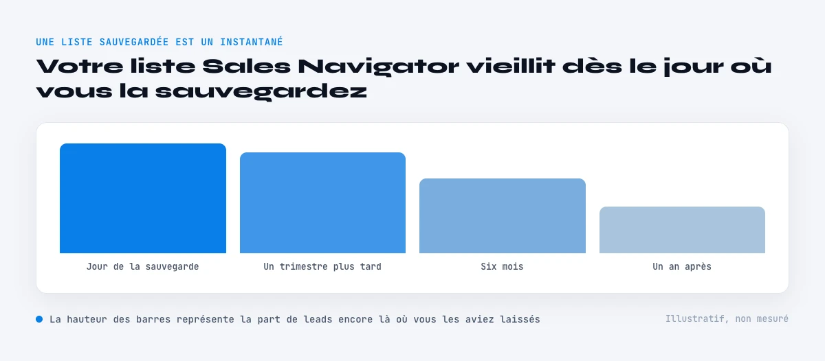 a quelle vitesse une liste Sales Navigator se perime