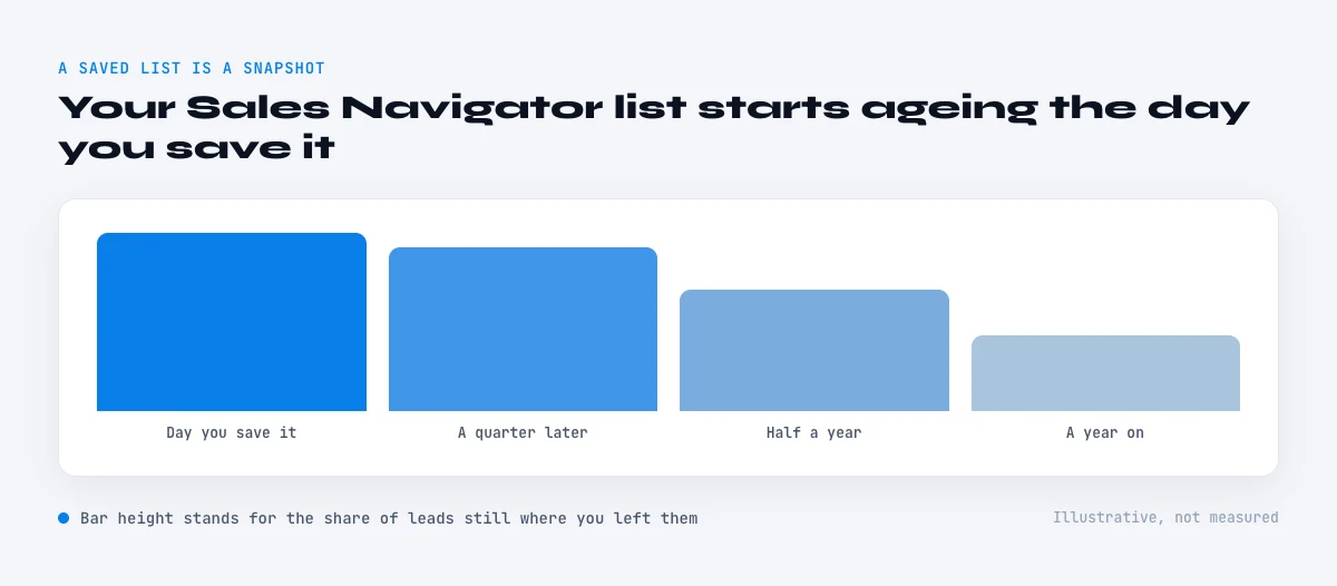 how fast a Sales Navigator list decays