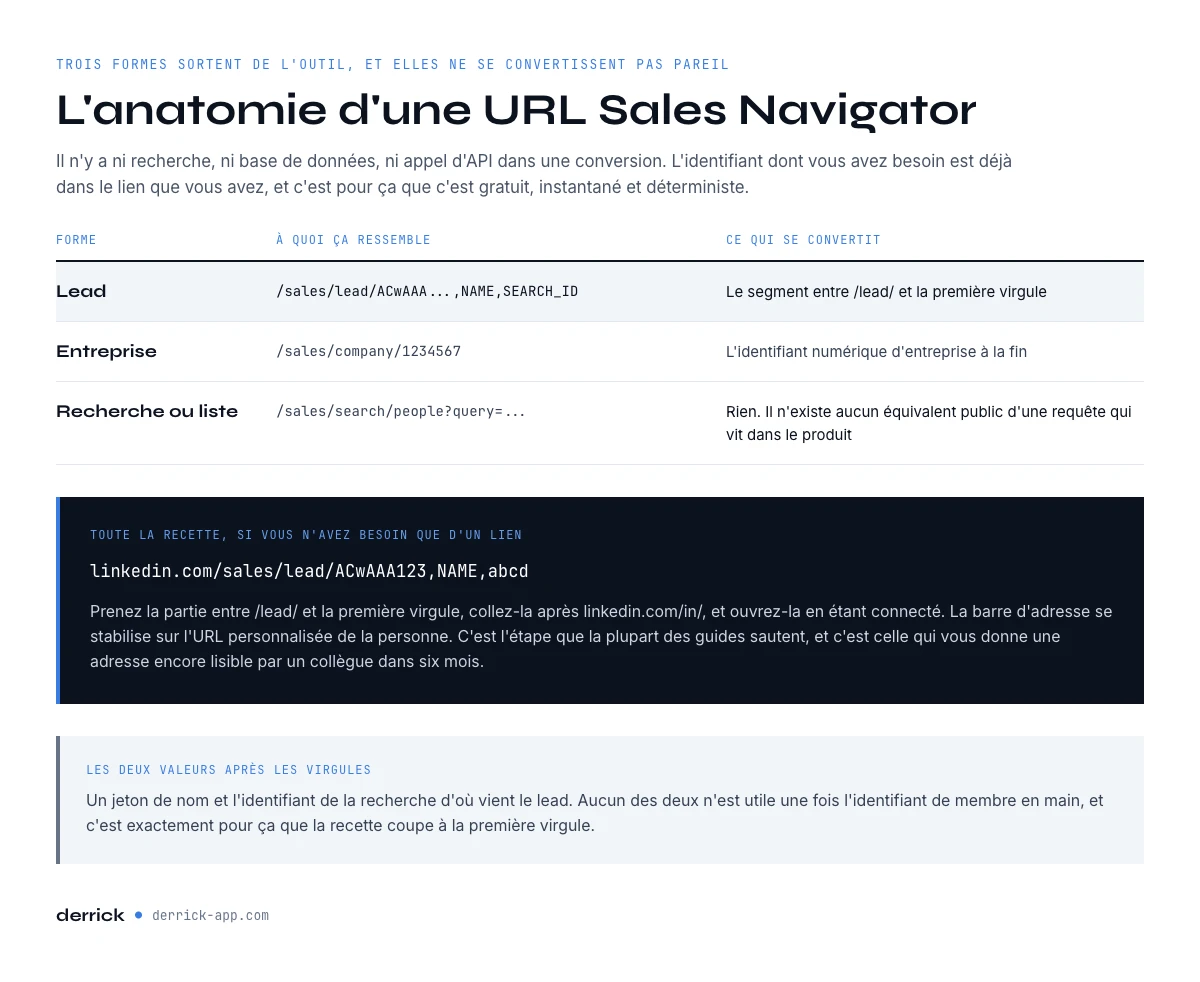 L'anatomie d'une URL de lead Sales Navigator