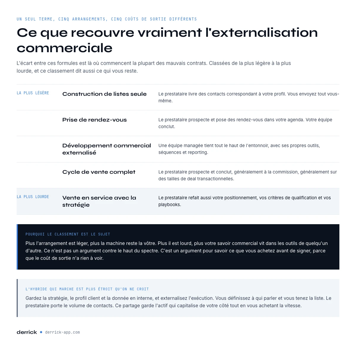 Ce que recouvre l'externalisation commerciale, de la plus légère à la plus lourde