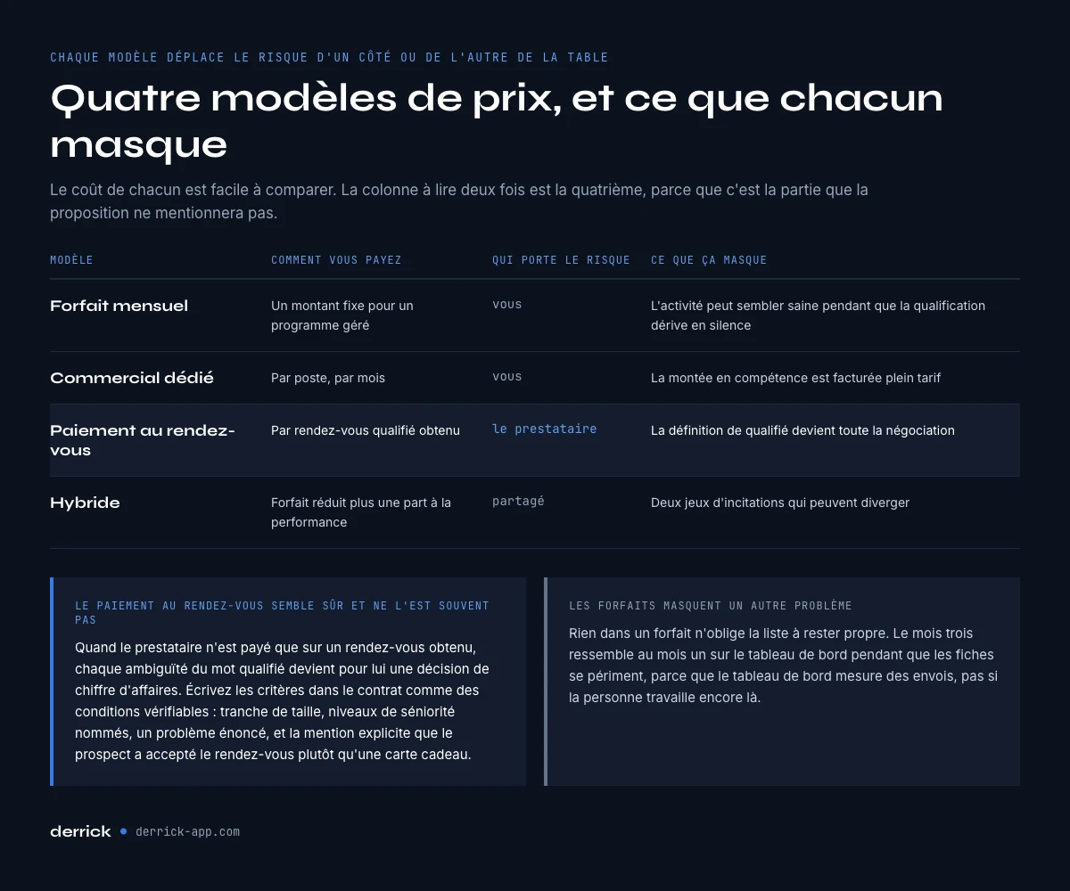 Les quatre modèles de prix de l'externalisation commerciale