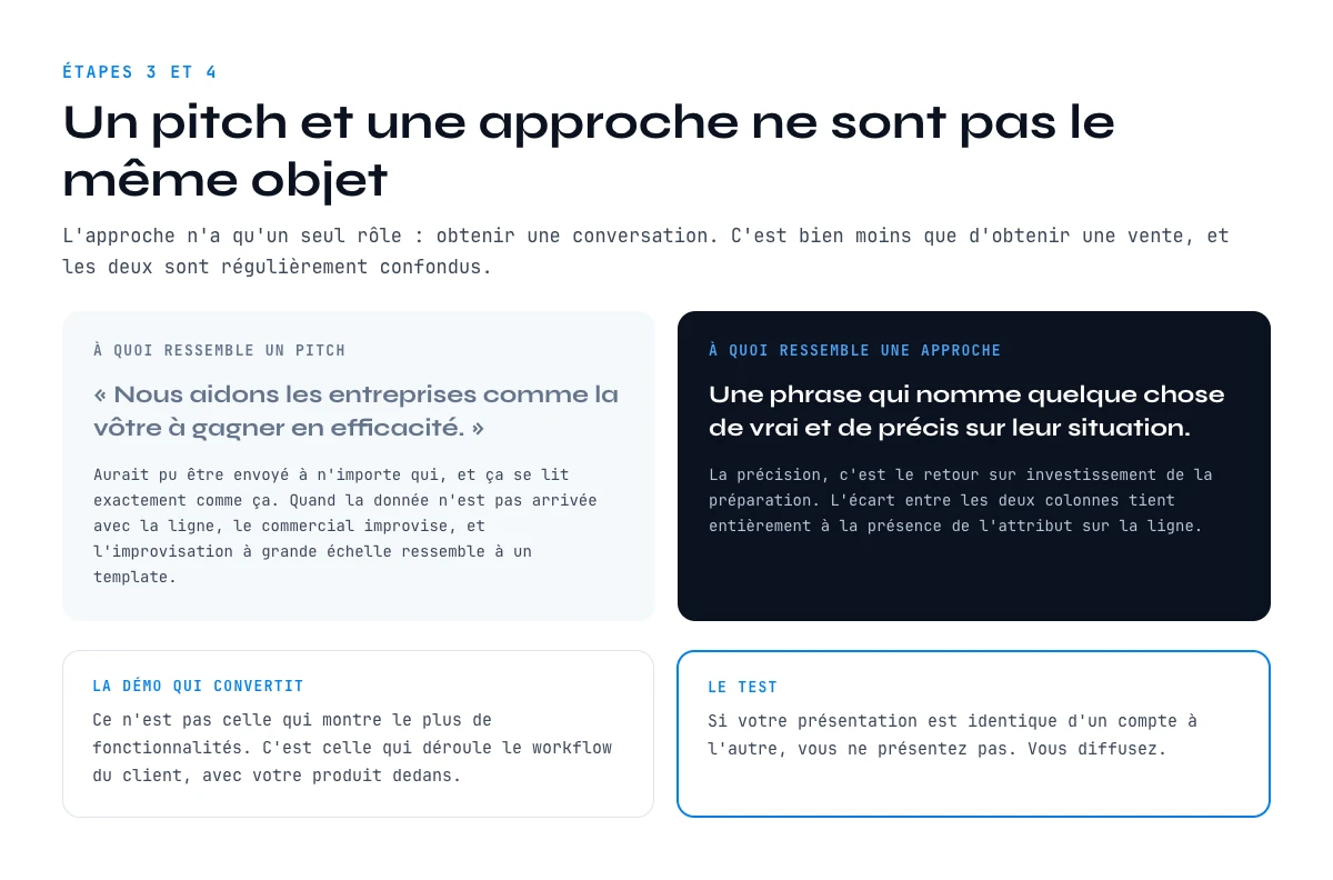 Approche commerciale contre pitch dans le processus de vente