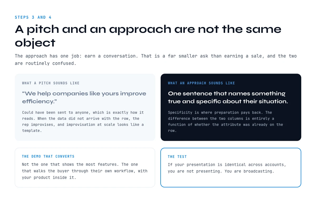Sales approach versus pitch in the sales process