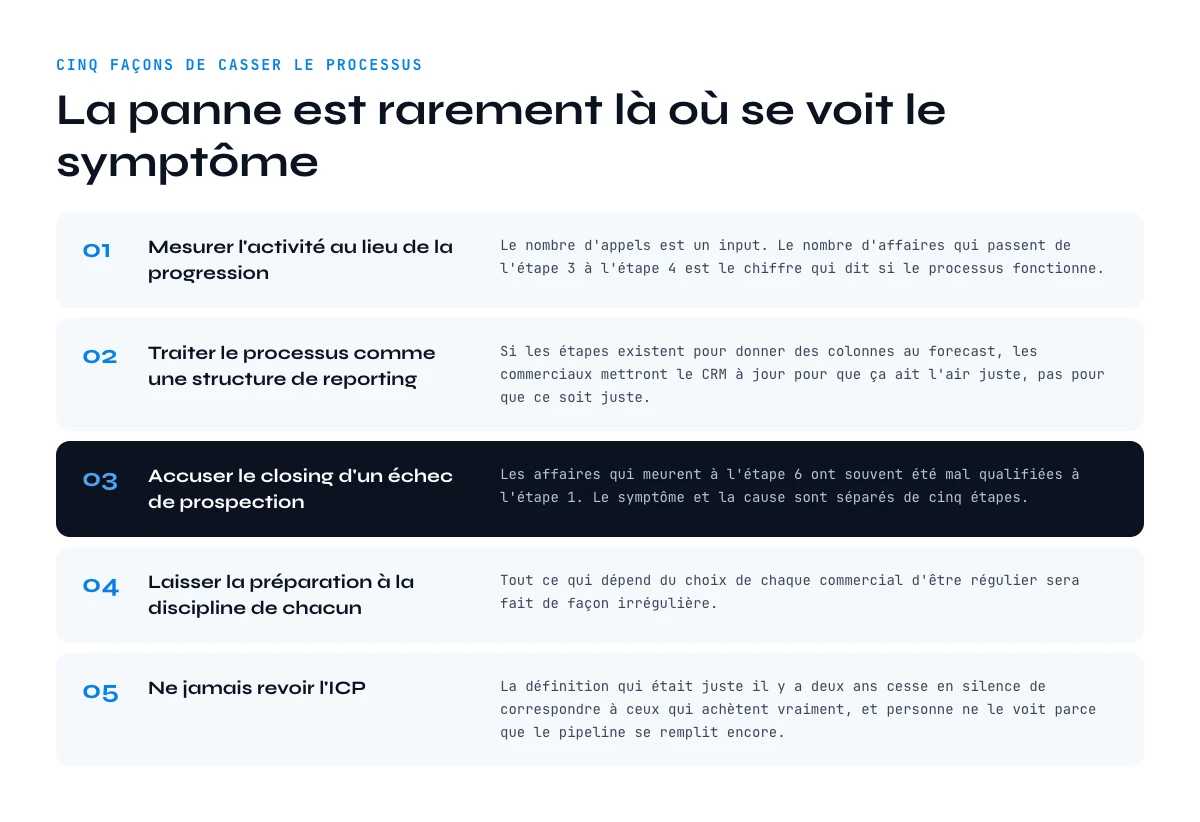 Cinq facons de casser les etapes du processus de vente