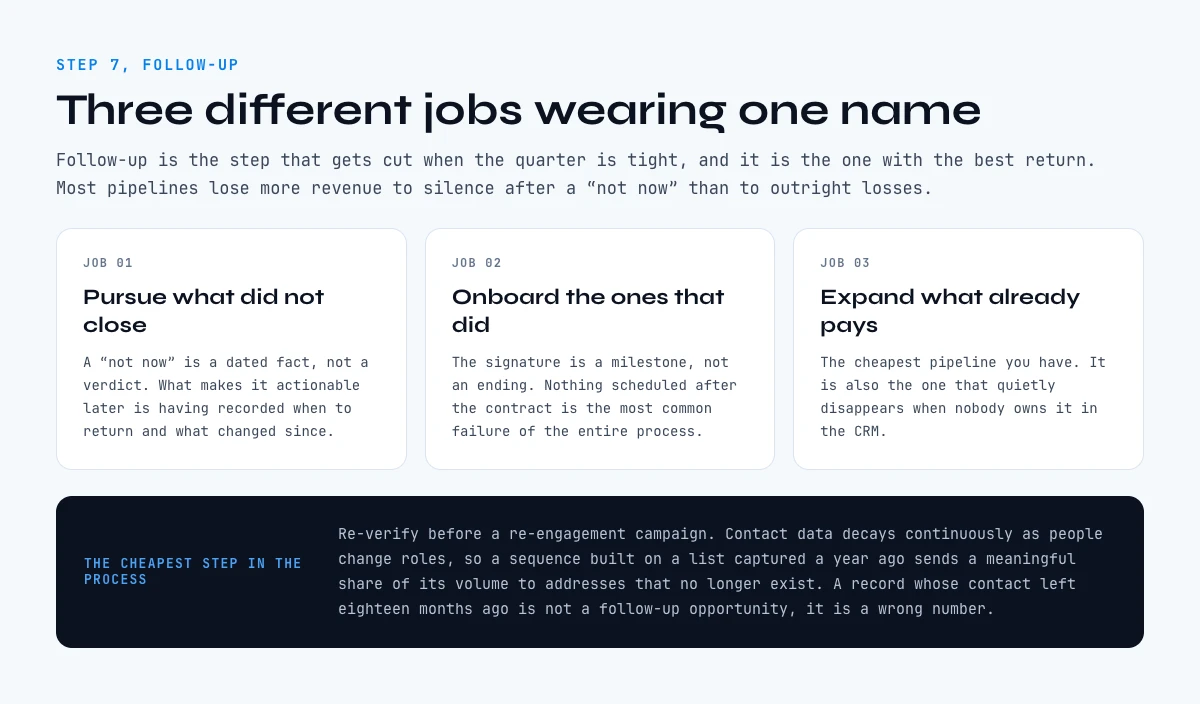 Sales follow-up: three jobs and the data each one needs