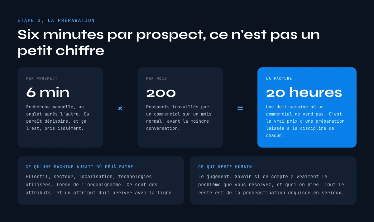 Cout en temps de la preparation commerciale par mois