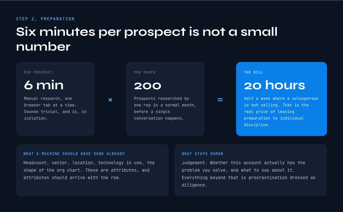 Sales preparation time cost per rep per month