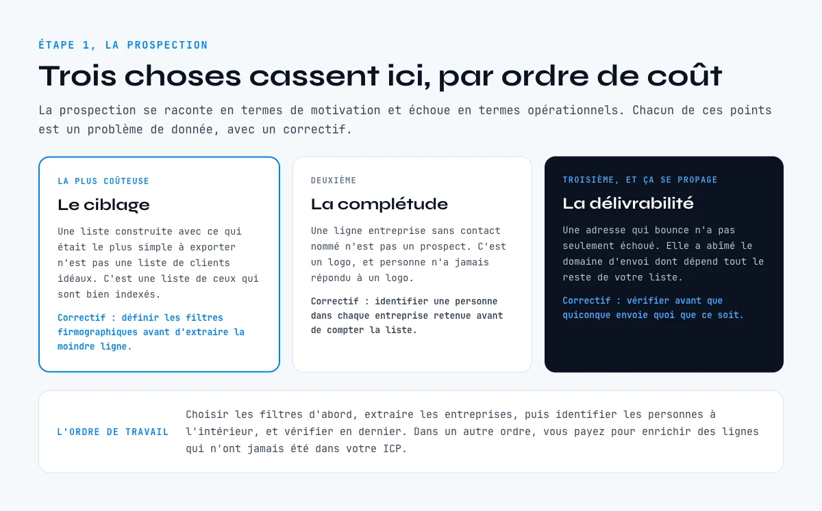 Etapes du processus de vente : ou casse la prospection