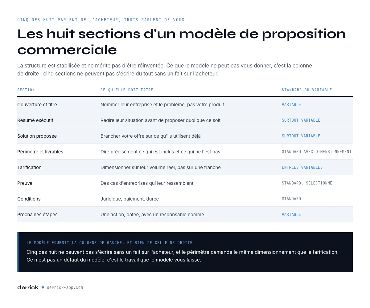 les huit sections d'un modèle de proposition commerciale