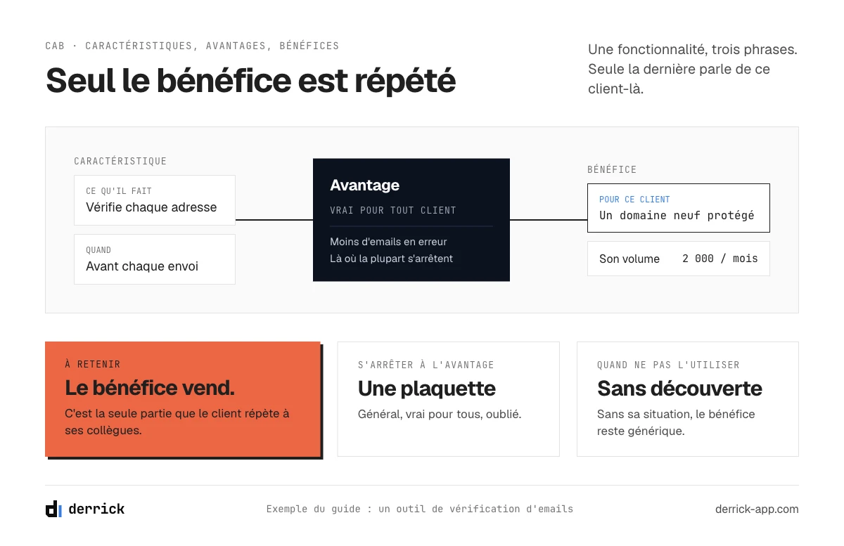 Technique de vente CAB : de la caractéristique au bénéfice