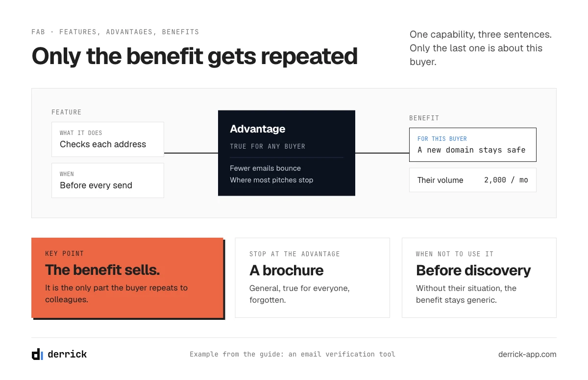 B2B sales techniques: FAB, from feature to benefit