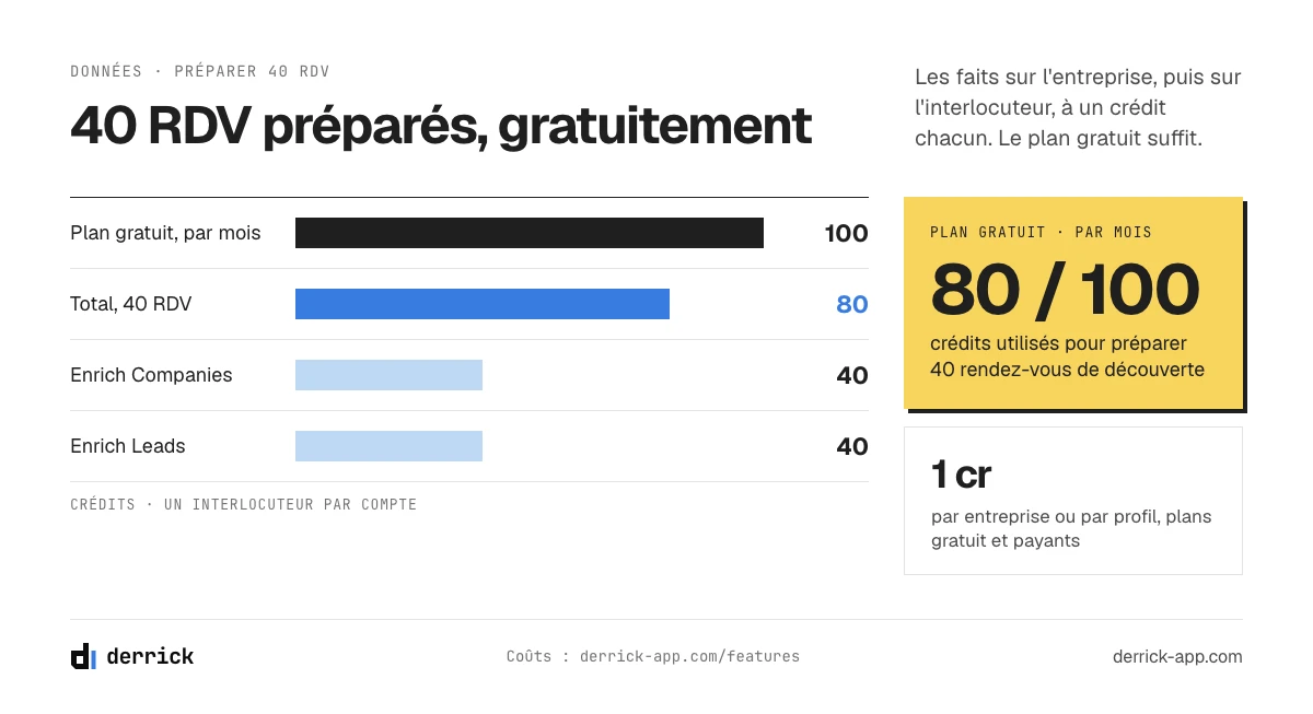 Préparer 40 rendez-vous commerciaux avec Derrick : 80 des 100 crédits gratuits