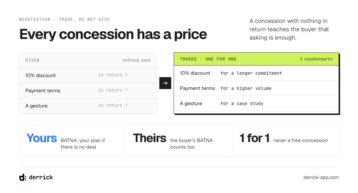 B2B sales techniques for negotiation: trade every concession