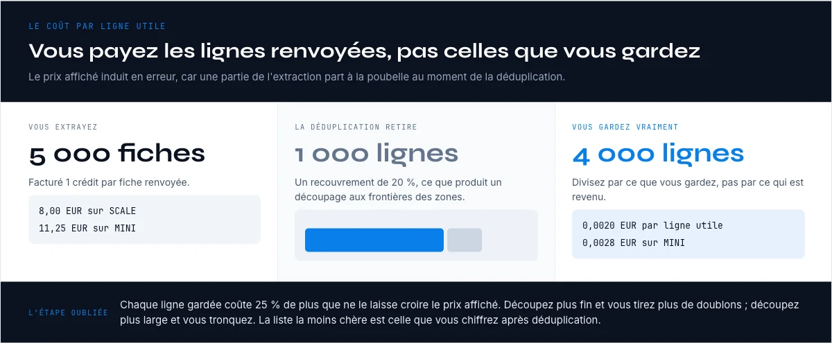 Scraper Google Maps entreprises : le coût par ligne réellement utile