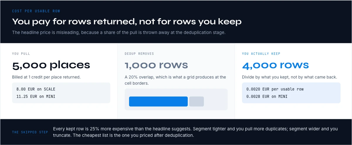 Cost per usable row when you scrape Google business listings