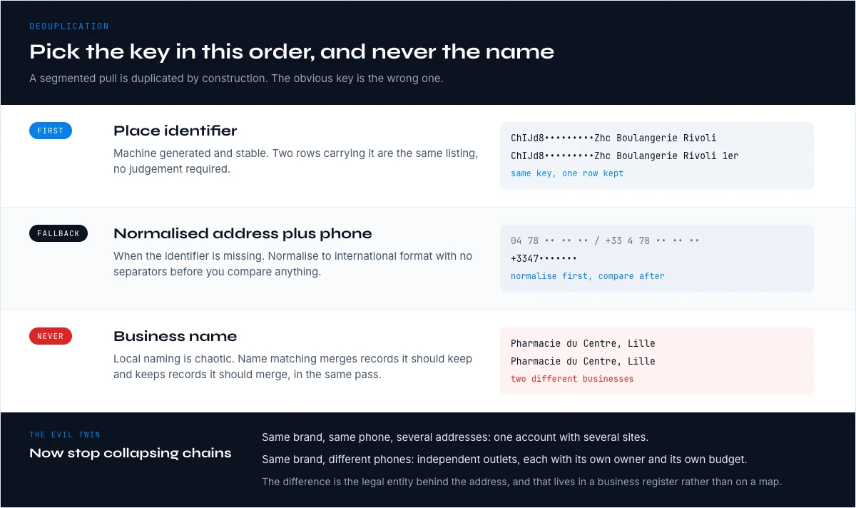 Deduplication keys to scrape Google business listings without duplicates