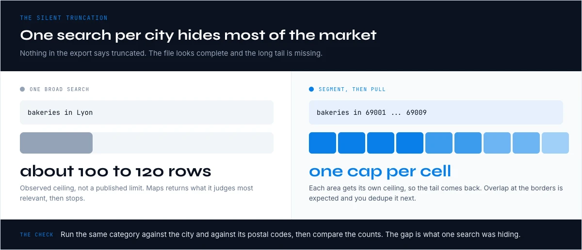 Result cap when you scrape Google business listings across a whole city