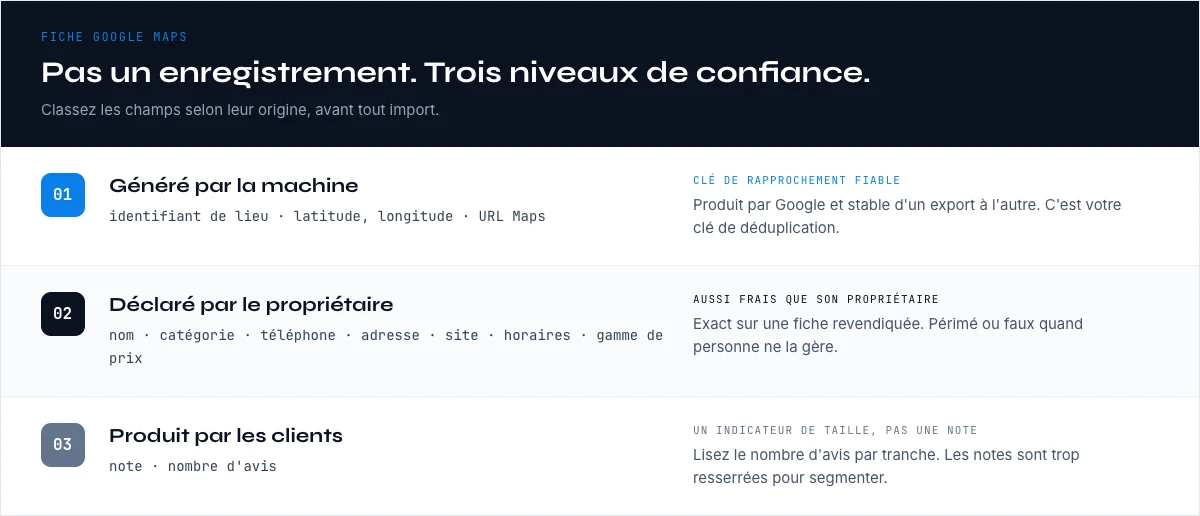 Scraper Google Maps entreprises : les trois niveaux de confiance des champs